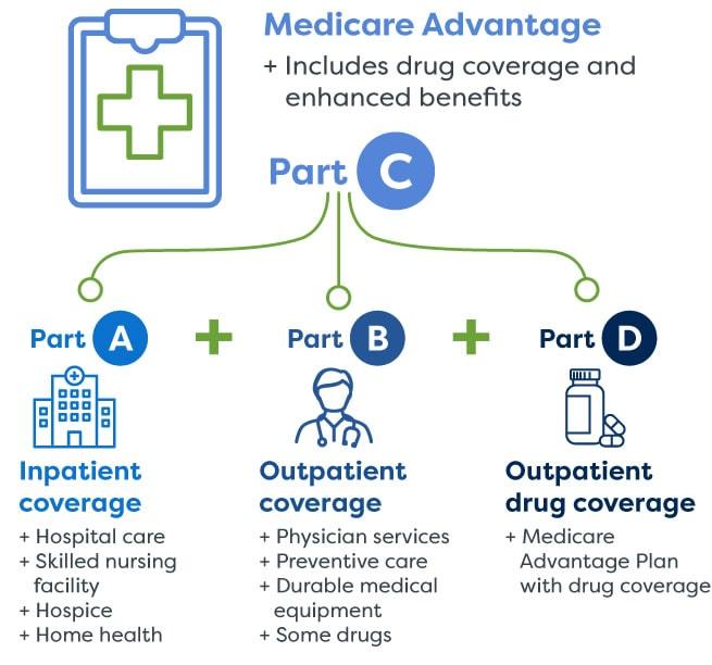 medicare-advantage-comprehensive-care-graphic