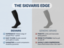5 sigvaris-advantage-vs-generic-compression-socks-fit-and-durability.png
