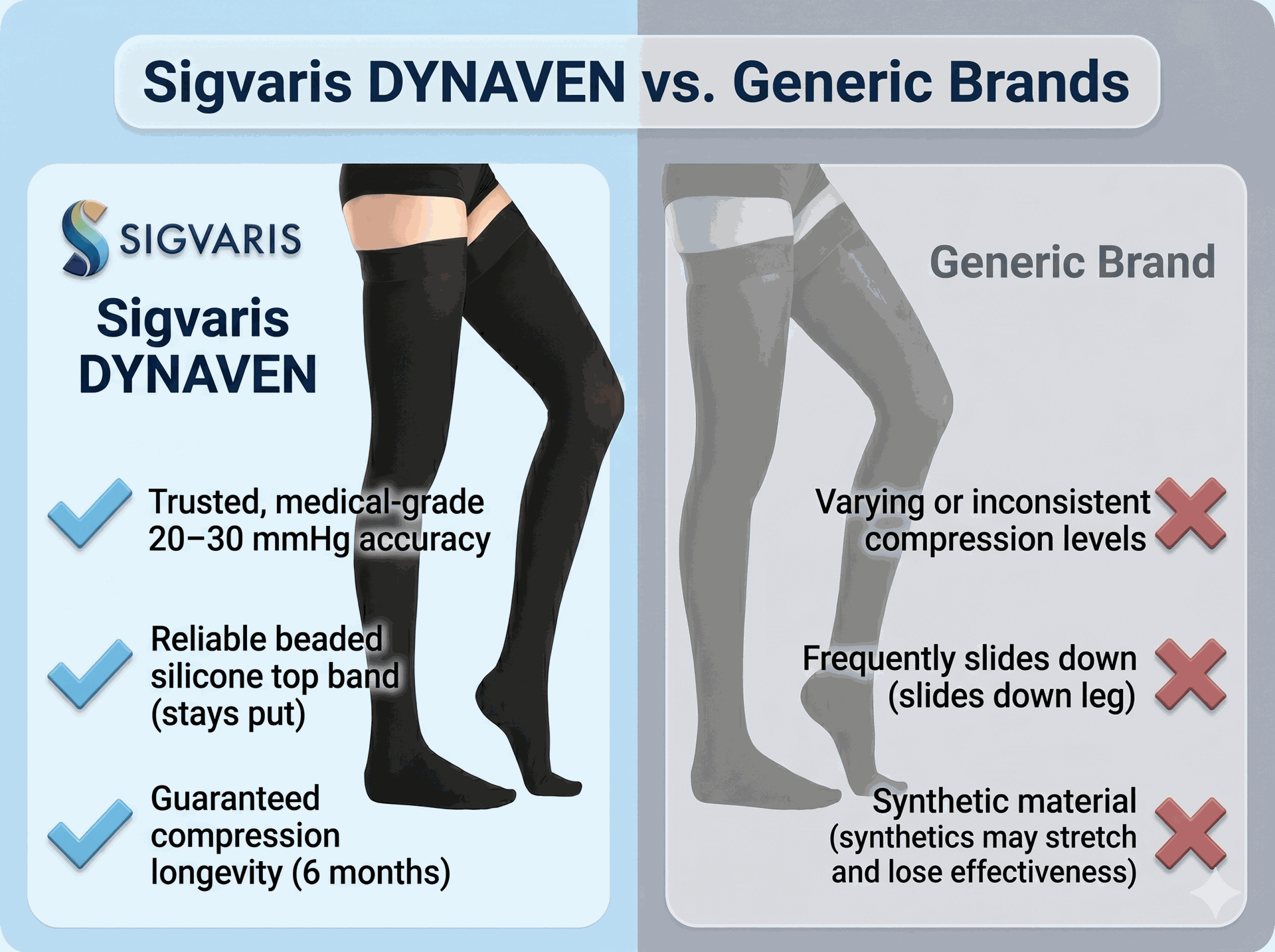 SIGVARIS Women's DYNAVEN Closed Toe 20-30mmHg  Thigh-High Compression Sock - Firm Compression Support for the Full Leg